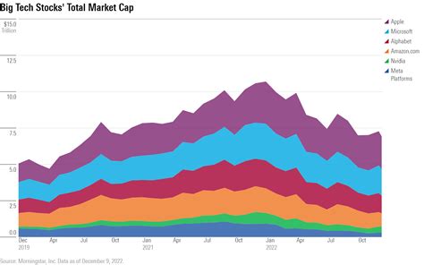 meta market cap over time